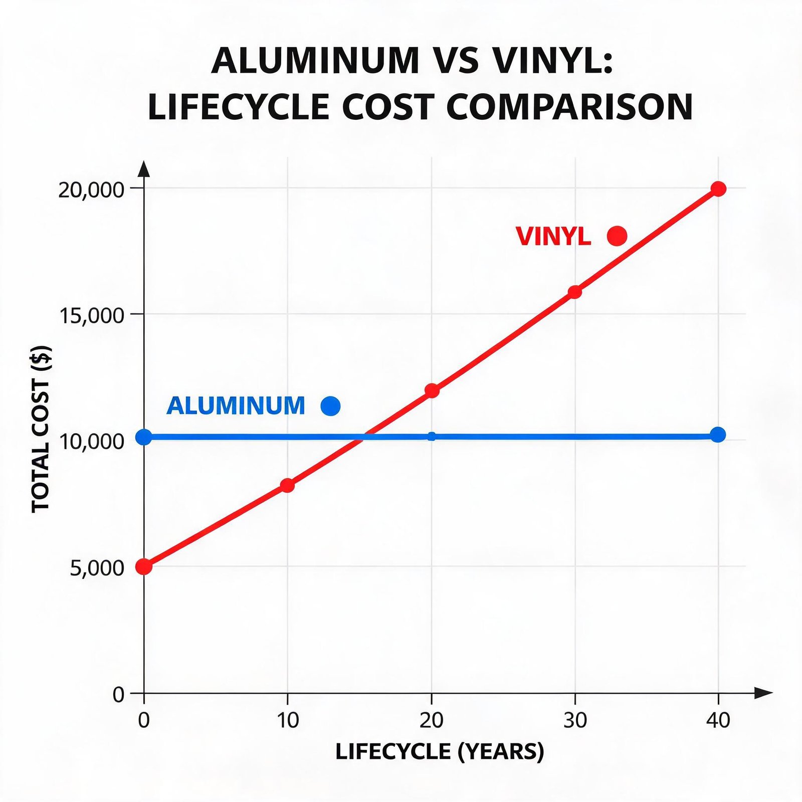 Superwindowhouse Vinyl vs. Aluminum Tilt and Turn Windows: Which One Is Better?aluminum-vinyl-cost-comparison-lifecycle-graph