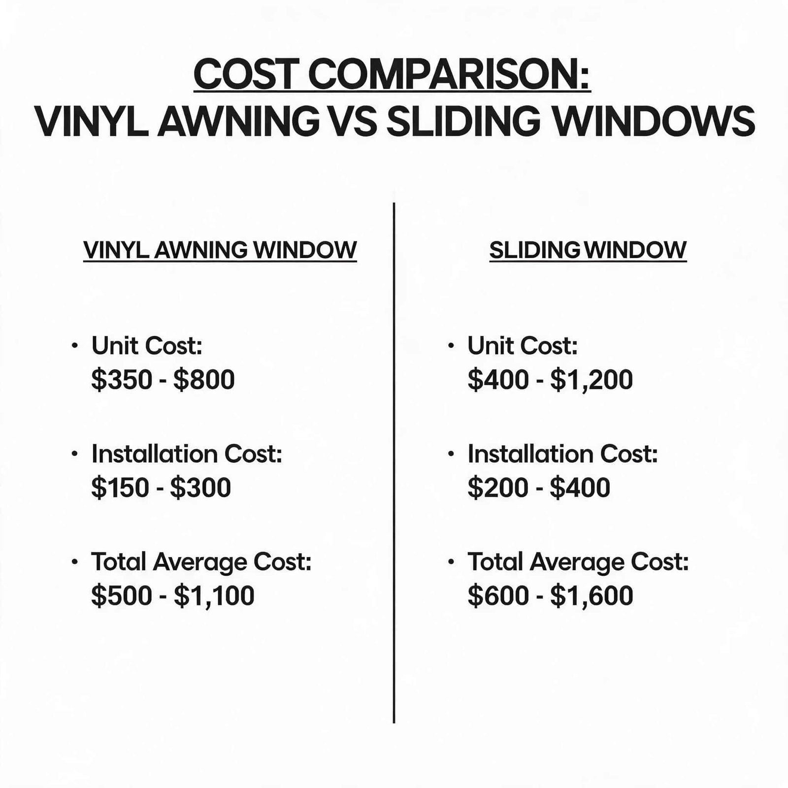 Superwindowhouse Best Applications for Vinyl Awning Windows: Kitchens, Bathrooms & Basementscost-comparison-chart-vinyl-awning-vs-sliding-windows